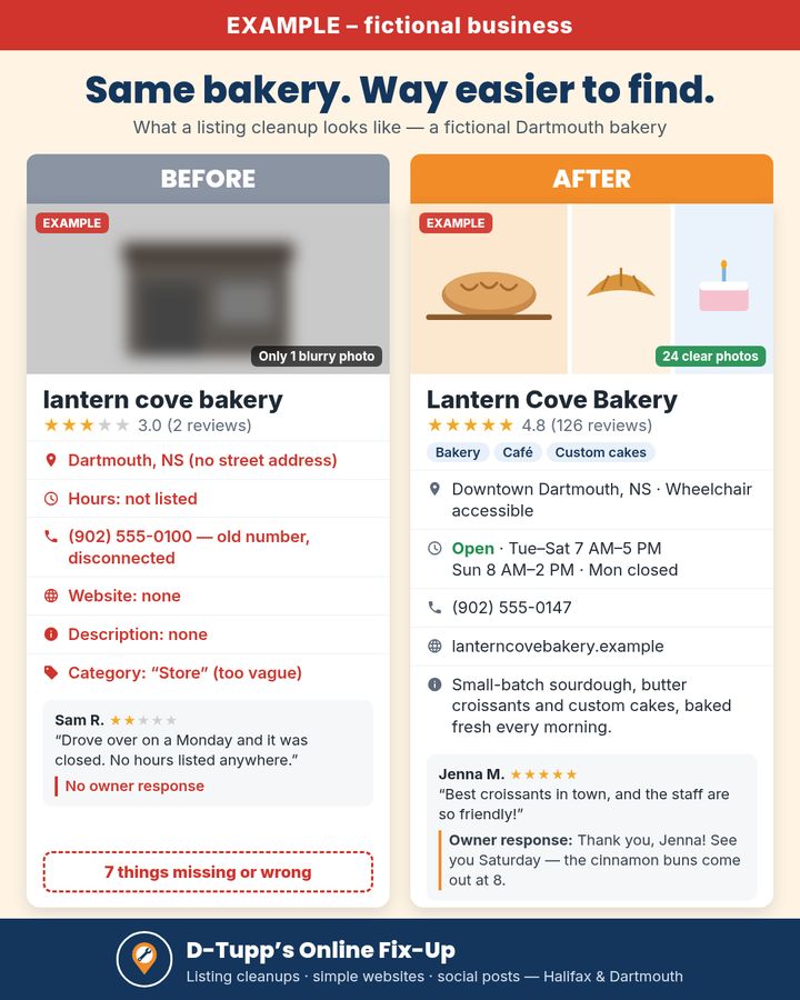 Example only, fictional business. Before: a Dartmouth bakery listing with one blurry photo, no hours, a disconnected phone number, no website and a 3.0 rating. After: the same listing with clear photos, correct hours, a website, a description and owner replies to reviews.